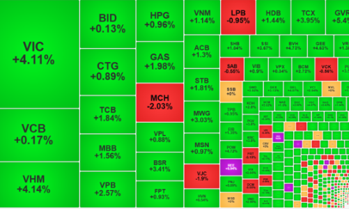 Thị trường tiếp tục tăng trong nghi ngờ, thanh khoản giảm mạnh
