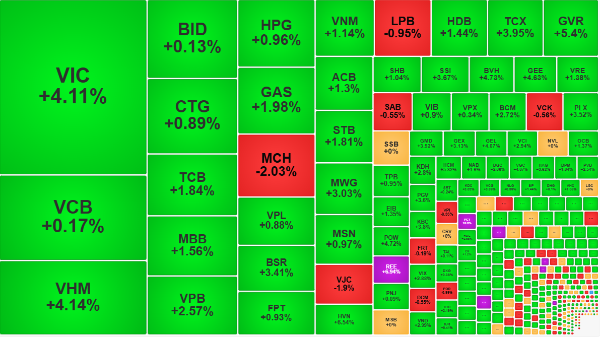 Thị trường tiếp tục tăng trong nghi ngờ, thanh khoản giảm mạnh
