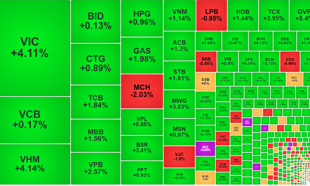 Thị trường tiếp tục tăng trong nghi ngờ, thanh khoản giảm mạnh
