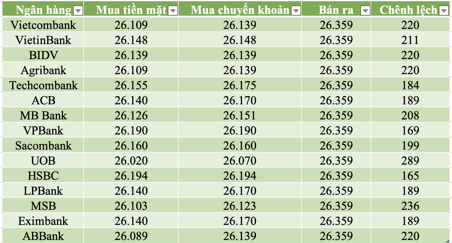 Tỷ giá USD/VND tại các ngân hàng thương mại cập nhật lúc 10h ngày 25/3/2026.