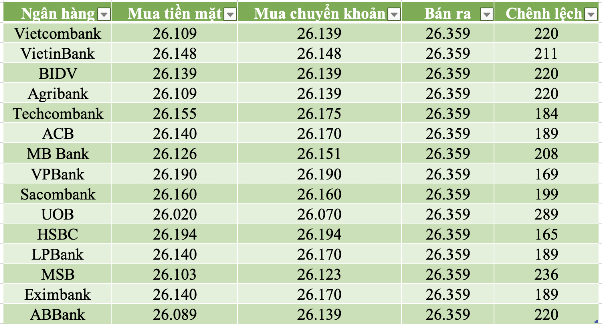 Tỷ giá USD/VND tại các ngân hàng thương mại cập nhật lúc 10h ngày 25/3/2026.