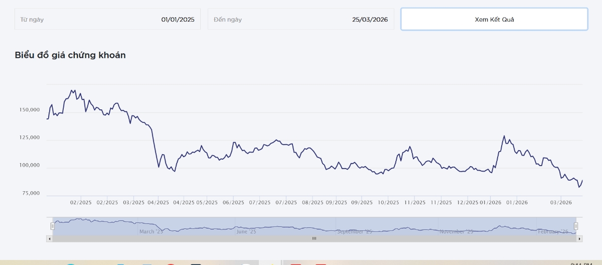 Sơ đồ giá cổ phiếu VTP trên HOSE.