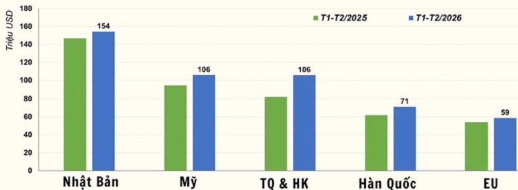 Các thị trường xuất khẩu của hải sản Việt Nam trong 2 tháng đầu năm 2026. Nguồn: VASEP.