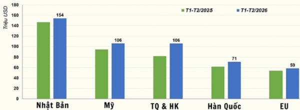 Các thị trường xuất khẩu của hải sản Việt Nam trong 2 tháng đầu năm 2026. Nguồn: VASEP.