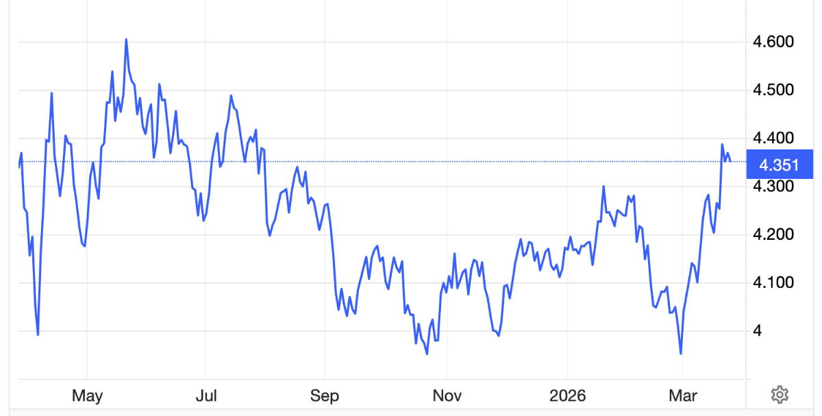 Diễn biến lợi suất trái phiếu kho bạc Mỹ kỳ hạn 10 năm trong 1 năm qua. Đơn vị: % - Nguồn: Trading Economics.