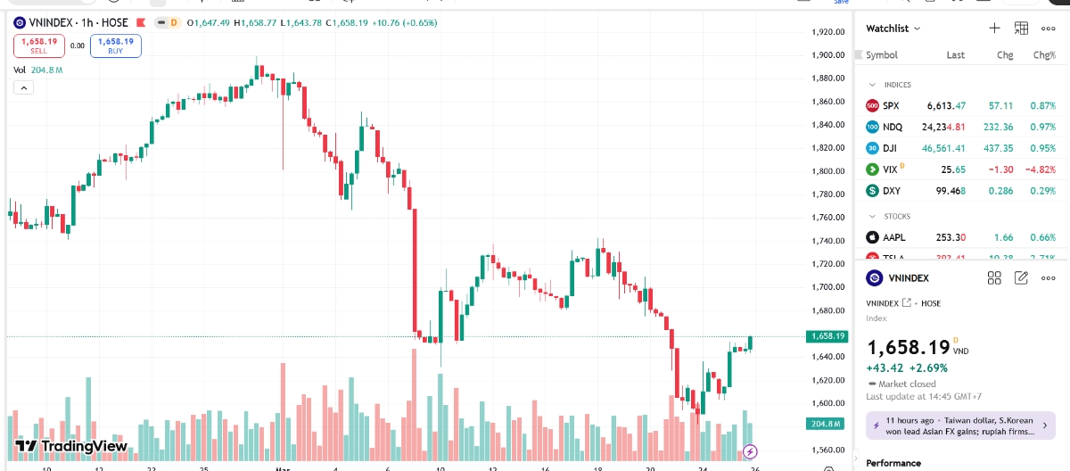 Theo YSVN, chỉ số đã đóng cửa trên SMA200 trong phiên hôm nay sau tín hiệu phá vỡ giả (false break) trước đó cho thấy tín hiệu kỹ thuật đang cải thiện.