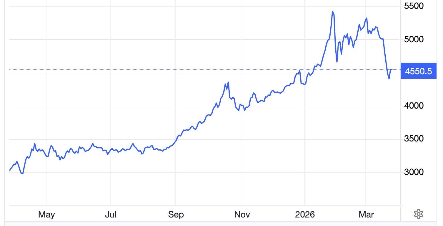 Diễn biến giá vàng thế giới trong 1 năm qua. Đơn vị: USD/oz - Nguồn: Trading Economics.
