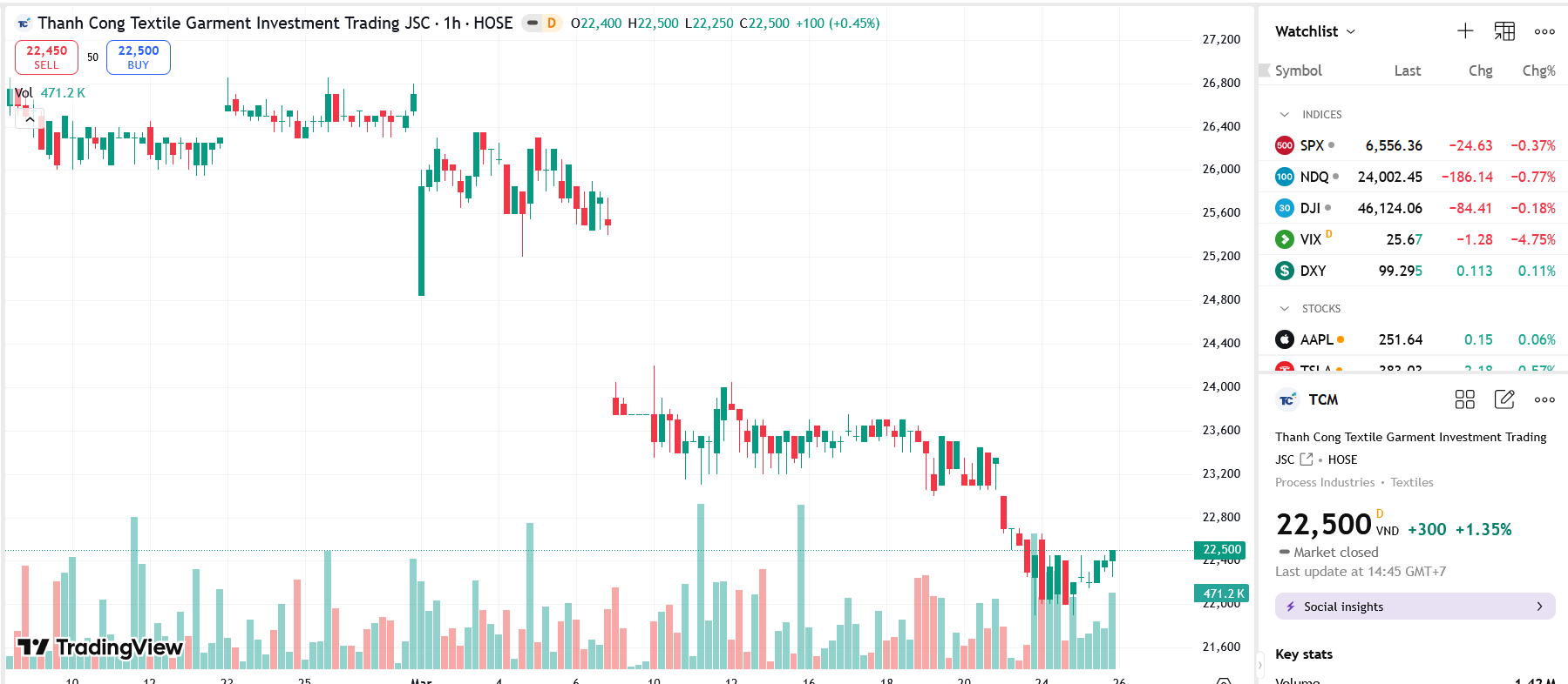 Chứng khoán TPHCM bán giải chấp cổ phiếu của lãnh đạo TCM