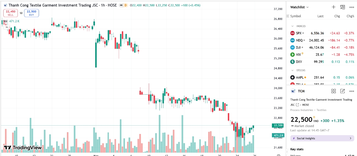 Sơ đồ giá cổ phiếu TCM trên TradingView.