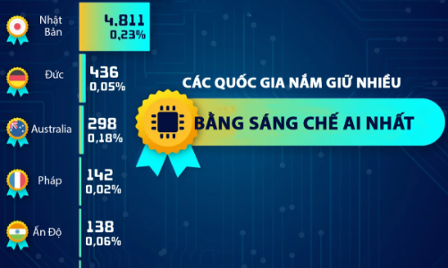 10 quốc gia nắm nhiều bằng sáng chế AI nhất