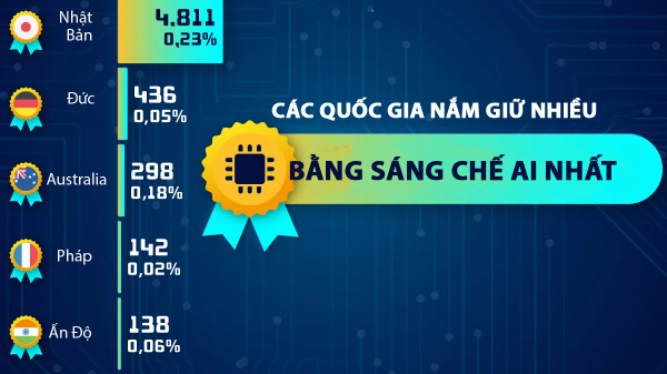 10 quốc gia nắm nhiều bằng sáng chế AI nhất