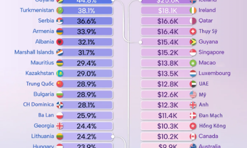 IMF dự báo 25 nền kinh tế có GDP bình quân đầu người tăng mạnh nhất 5 năm tới
