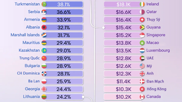IMF dự báo 25 nền kinh tế có GDP bình quân đầu người tăng mạnh nhất 5 năm tới