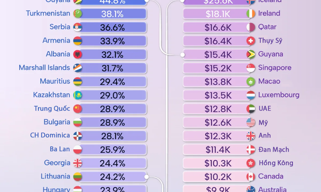 IMF dự báo 25 nền kinh tế có GDP bình quân đầu người tăng mạnh nhất 5 năm tới