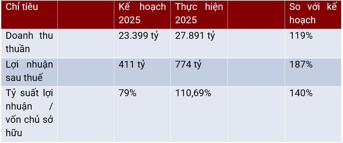 Nguồn:
Báo cáo tài chính năm 2025, kiểm toán bởi Grant Thornton Việt Nam.