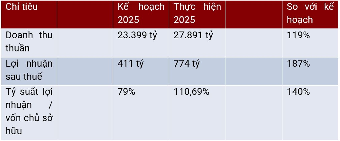 Nguồn:
Báo cáo tài chính năm 2025, kiểm toán bởi Grant Thornton Việt Nam.