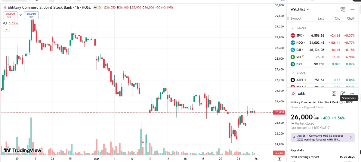 Sơ đồ giá cổ phiếu MBB trên TradingView.