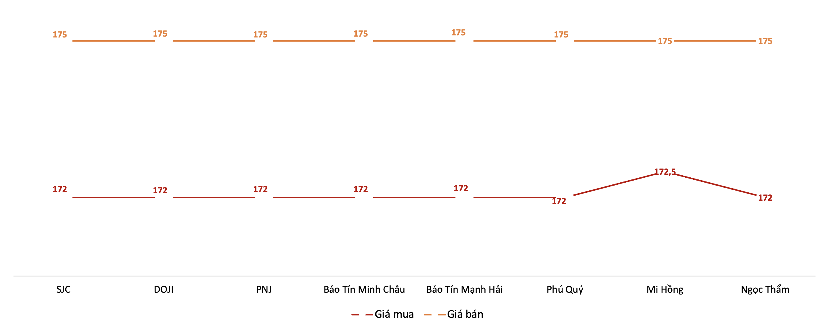 Diễn biến giá vàng miếng SJC tại các doanh nghiệp trong phiên sáng 25/3. Nguồn: VnEconomy tổng hợp từ bảng giá các doanh nghiệp.