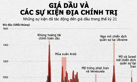 Mỹ từ nước nhập khẩu ròng trở thành nhà xuất khẩu dầu hàng đầu thế giới như thế nào?