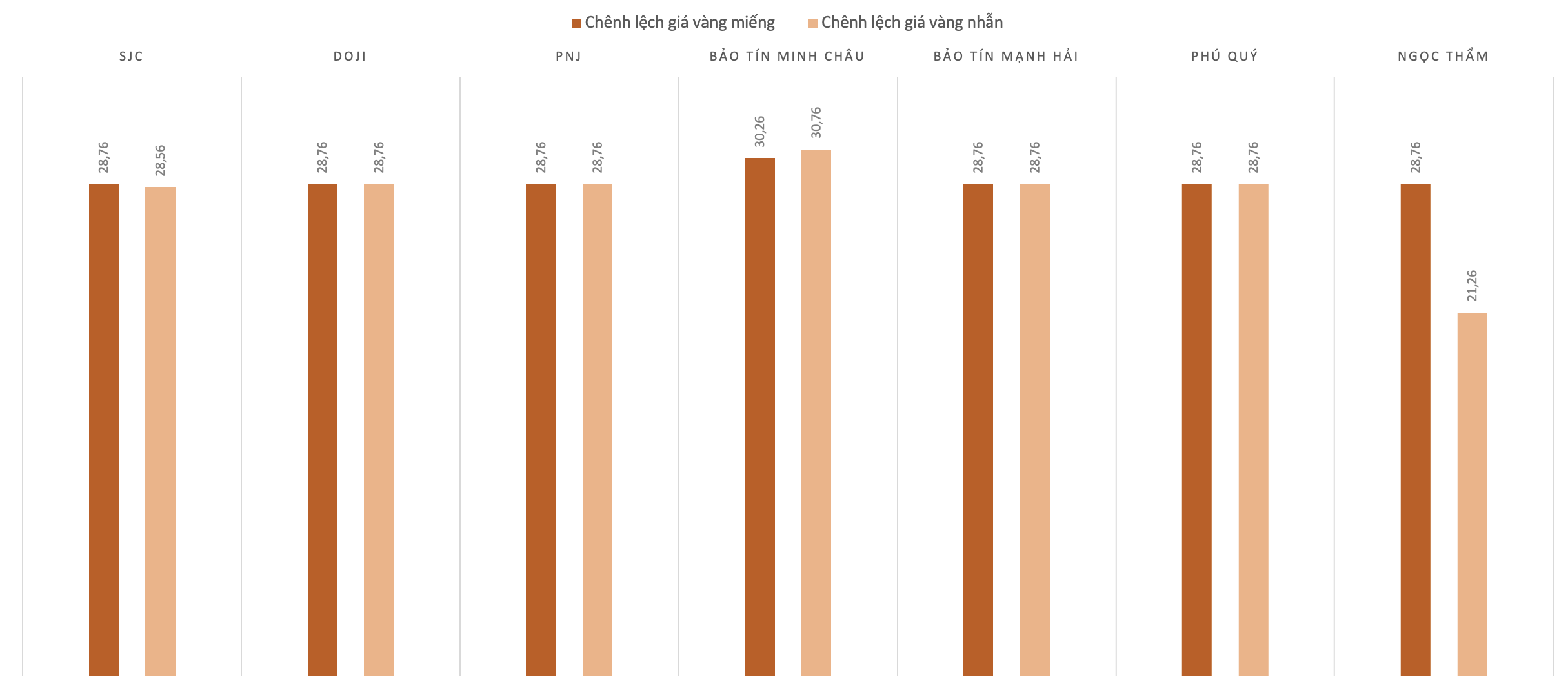 Chênh lệch giá vàng trong nước và giá vàng thế giới trong phiên 26/3. Nguồn: VnEconomy tổng hợp và tính toán