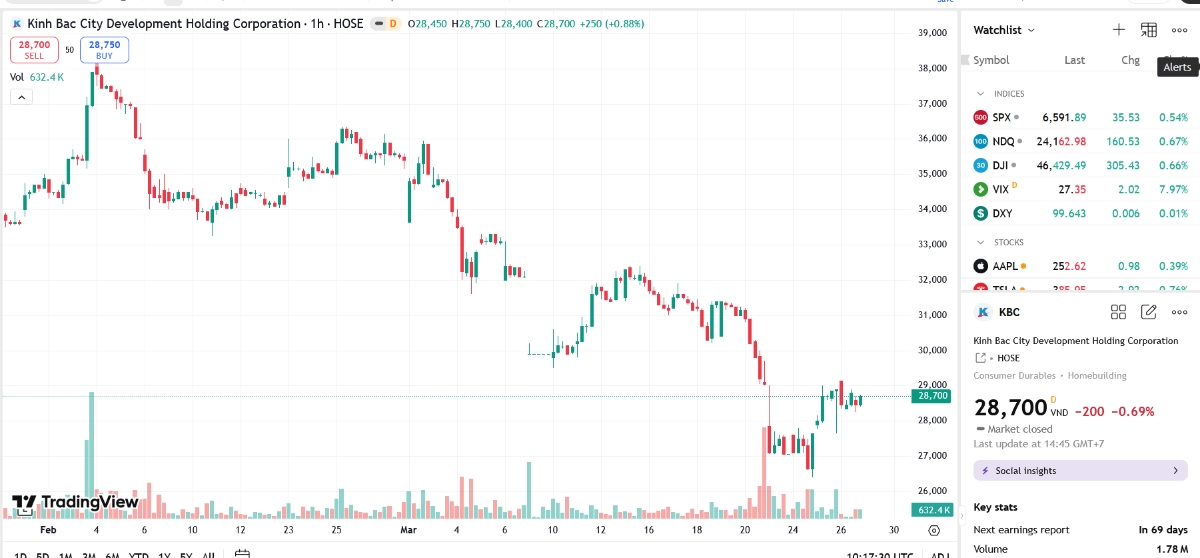 Sơ đồ giá cổ phiếu KBC trên TradingView.