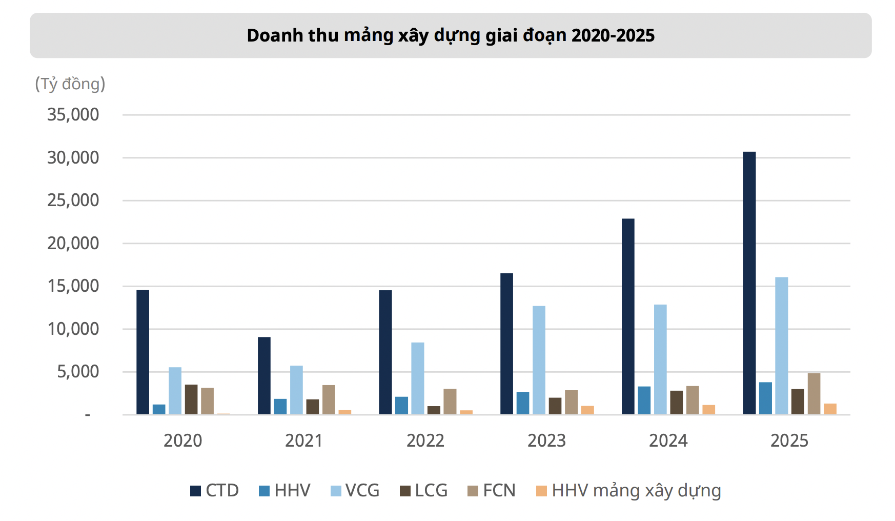'Soi' giá trị Backlog của các doanh nghiệp ngành xây dựng  - Ảnh 1