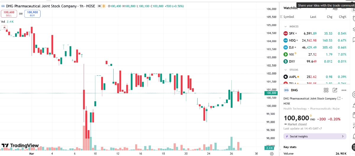 Sơ đồ giá cổ phiếu DHG trên TradingView.
