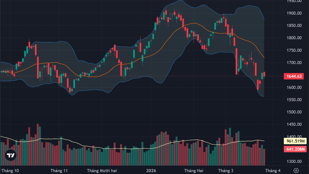 VN-Index vẫn đang nỗ lực dò đáy.