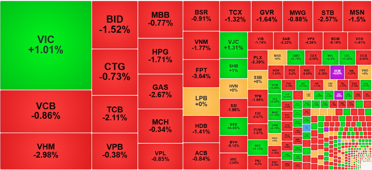 Nhóm cổ phiếu vốn hóa lớn vẫn rất yếu, duy có VIC là đảo chiều tích cực.