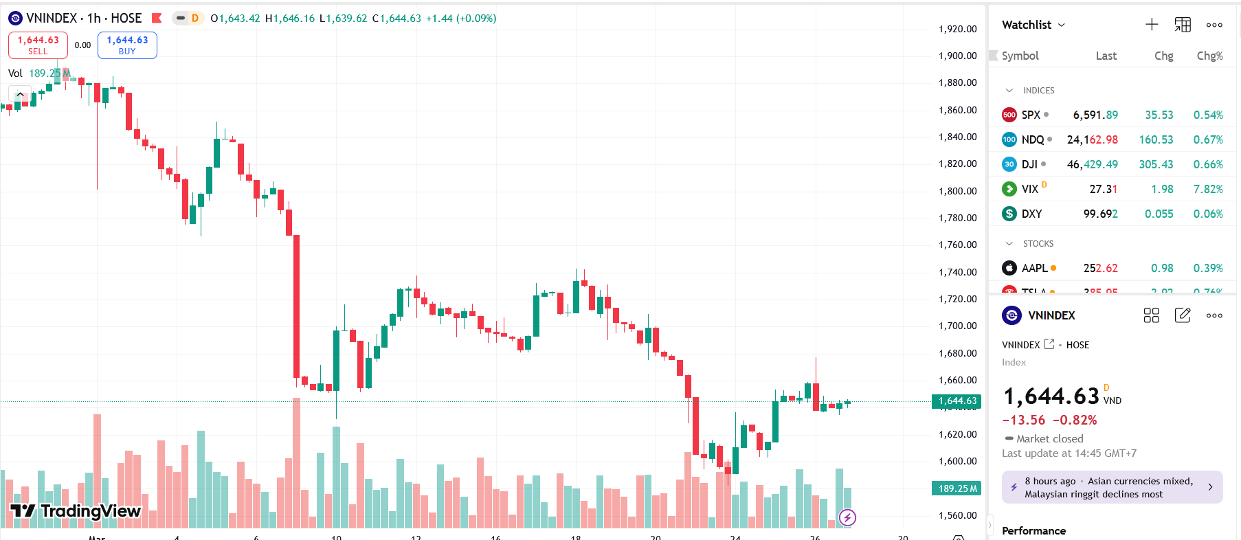 VN-Index đang tìm ngưỡng cân bằng trong vùng 1.600 – 1.725 điểm