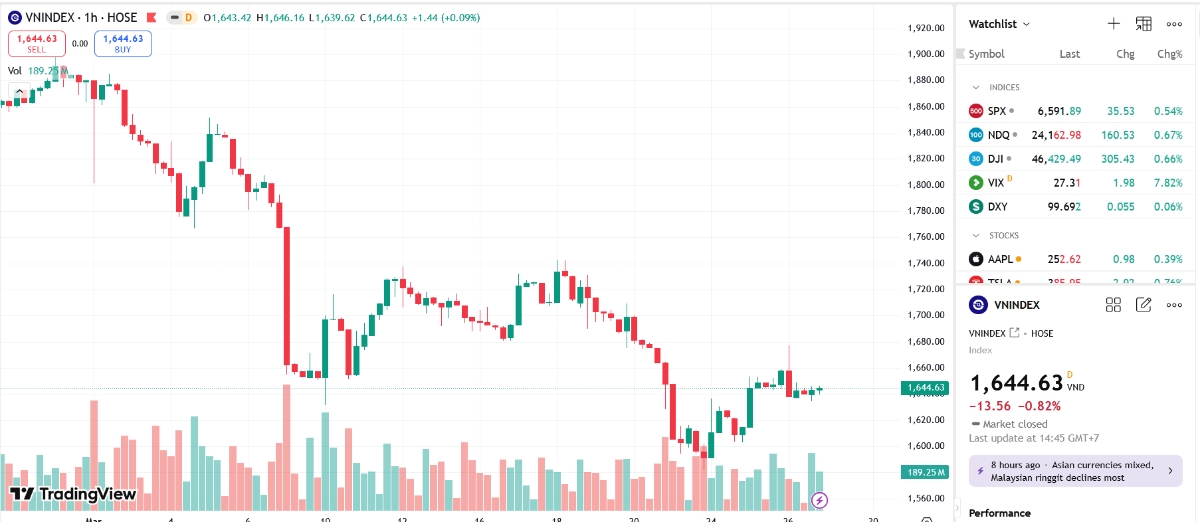 Theo VCBS, trước bối cảnh hiện tại của thị trường, chúng tôi khuyến nghị nhà đầu tư có thể tận dụng các nhịp điều chỉnh hoặc rung lắc trong phiên để giải ngân thăm dò.