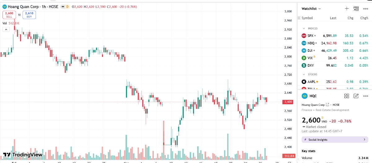 Sơ đồ giá cổ phiếu HQC trên TRadingView.