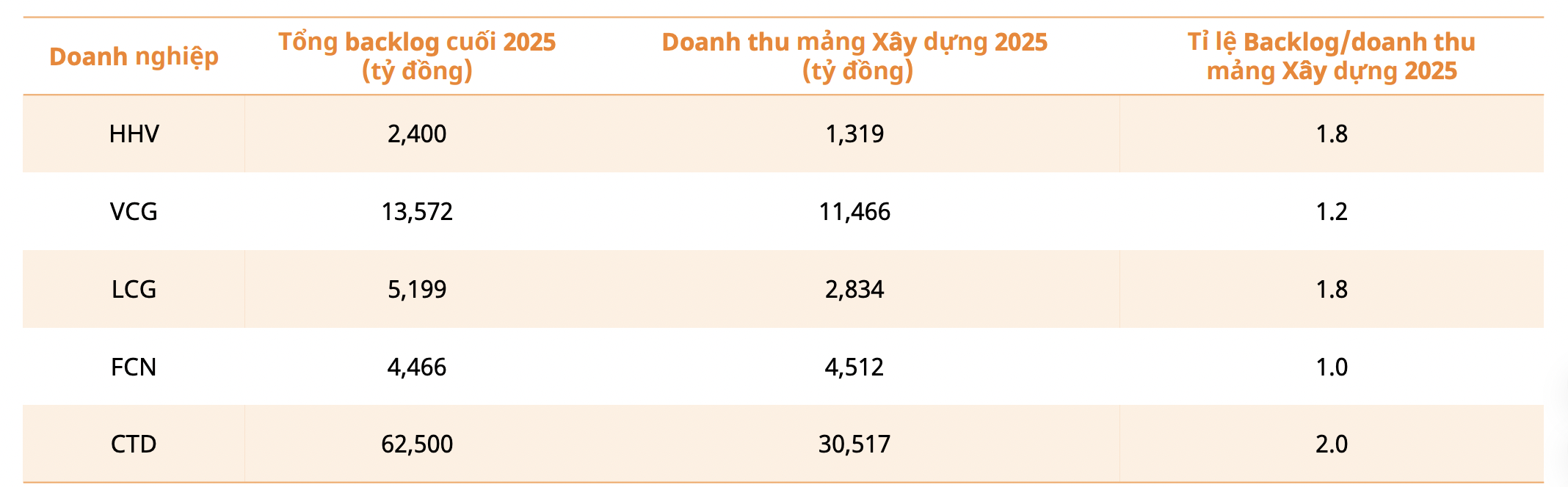 “Soi” giá trị Backlog của các doanh nghiệp ngành xây dựng 