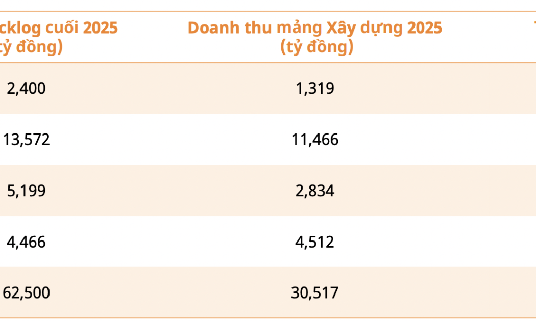 “Soi” giá trị Backlog của các doanh nghiệp ngành xây dựng