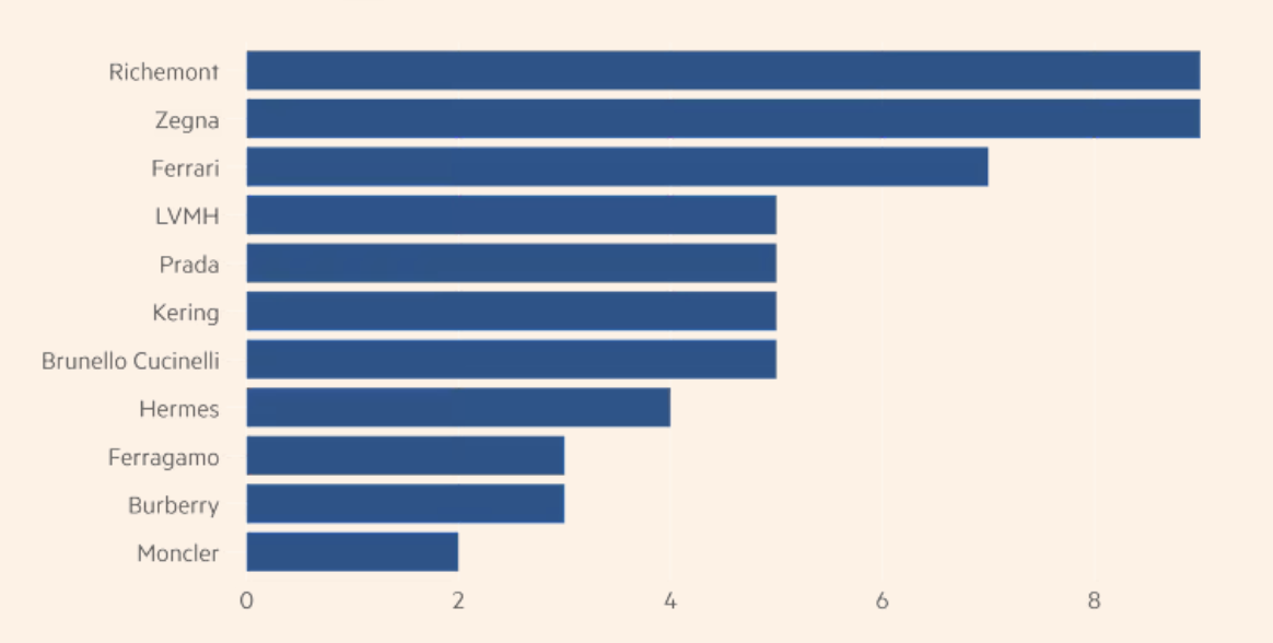 Tỷ trọng của thị trường Trung Đông trong doanh thu toàn cầu của một số thương hiệu hàng xa xỉ. Đơn vị: % - Nguồn: Morgan Stanley/FT.
