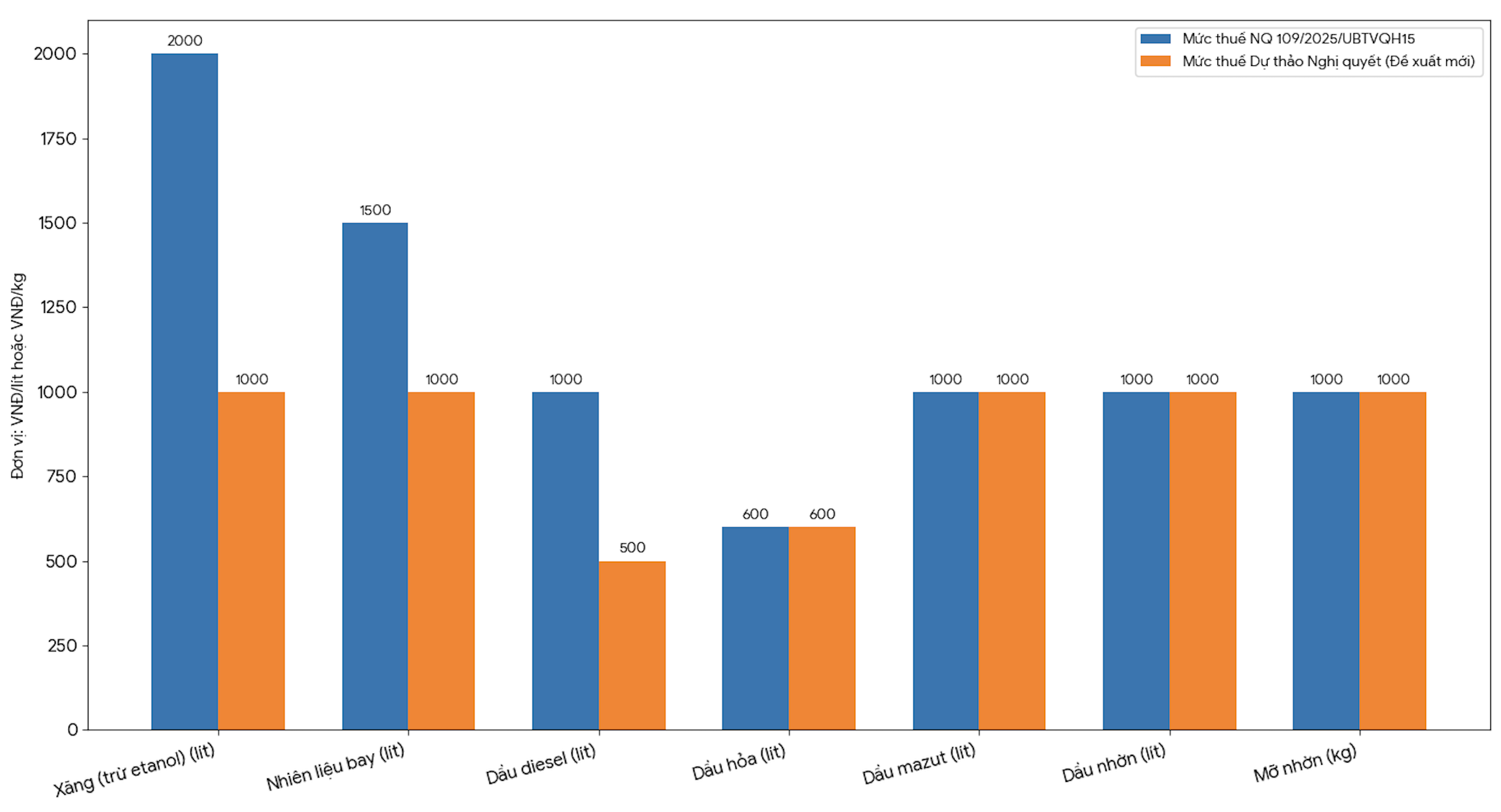 Mức thuế bảo vệ môi trường hiện hành và dự kiến trong năm 2026. Nguồn: Nghị quyết số 109/2025/UBTVQH15 và dự thảo Nghị quyết điều chỉnh thuế bảo vệ môi trường đối với xăng dầu.