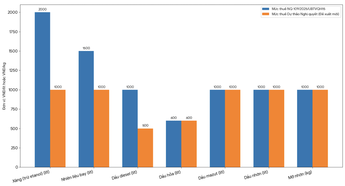 Mức thuế bảo vệ môi trường&nbsp;hiện hành và dự kiến trong năm 2026. Nguồn:&nbsp;Nghị quyết số 109/2025/UBTVQH15 và&nbsp;dự thảo Nghị quyết điều chỉnh thuế bảo vệ môi trường đối với xăng dầu.