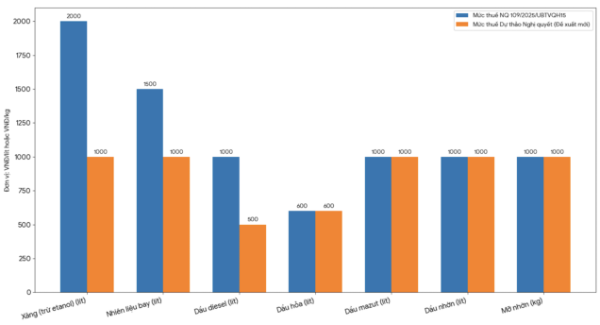 Mức thuế bảo vệ môi trường&nbsp;hiện hành và dự kiến trong năm 2026. Nguồn:&nbsp;Nghị quyết số 109/2025/UBTVQH15 và&nbsp;dự thảo Nghị quyết điều chỉnh thuế bảo vệ môi trường đối với xăng dầu.