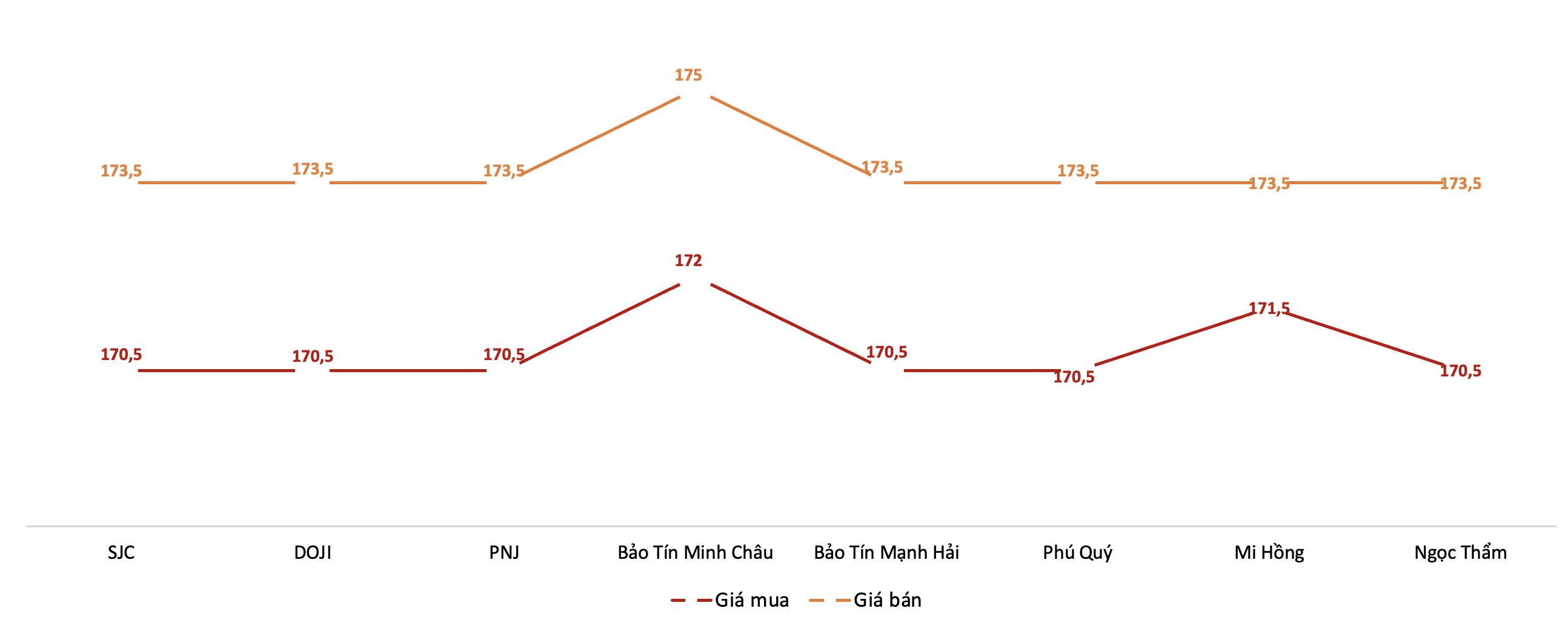 Diễn biến giá vàng miếng SJC tại các doanh nghiệp trong phiên sáng 26/3. Nguồn: VnEconomy tổng hợp từ bảng giá các doanh nghiệp.