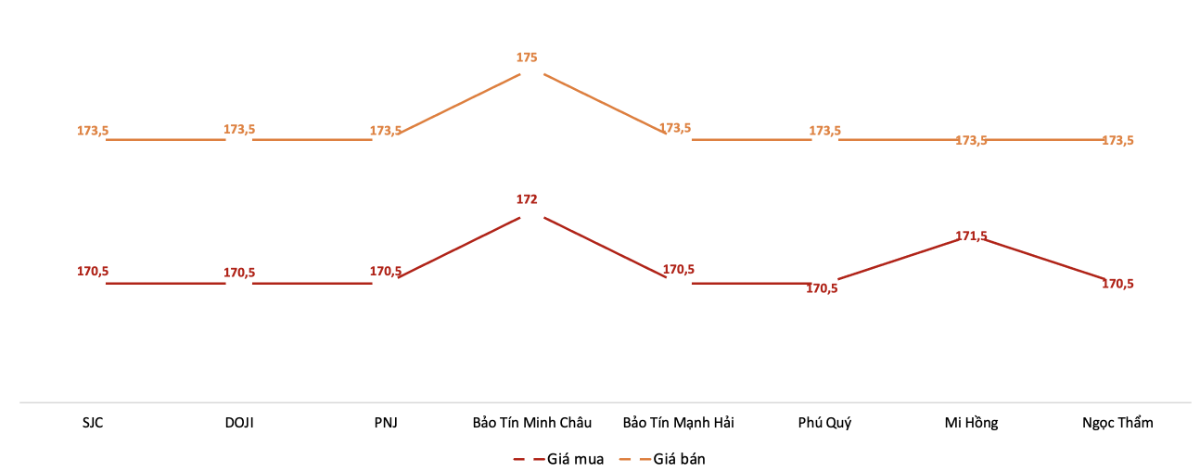 Diễn biến giá vàng miếng SJC tại các doanh nghiệp trong phiên sáng 26/3.&nbsp;Nguồn: VnEconomy tổng hợp từ bảng giá các doanh nghiệp.