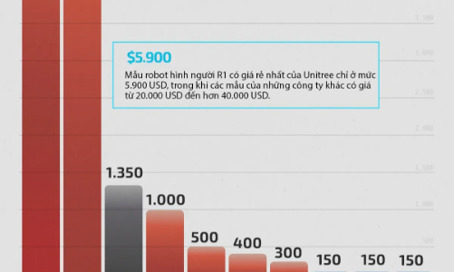 Trung Quốc thống trị thị trường robot hình người toàn cầu