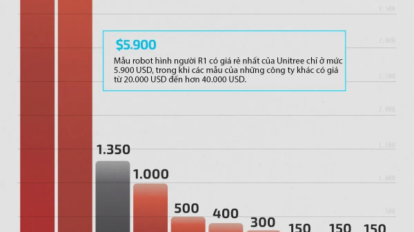Trung Quốc thống trị thị trường robot hình người toàn cầu