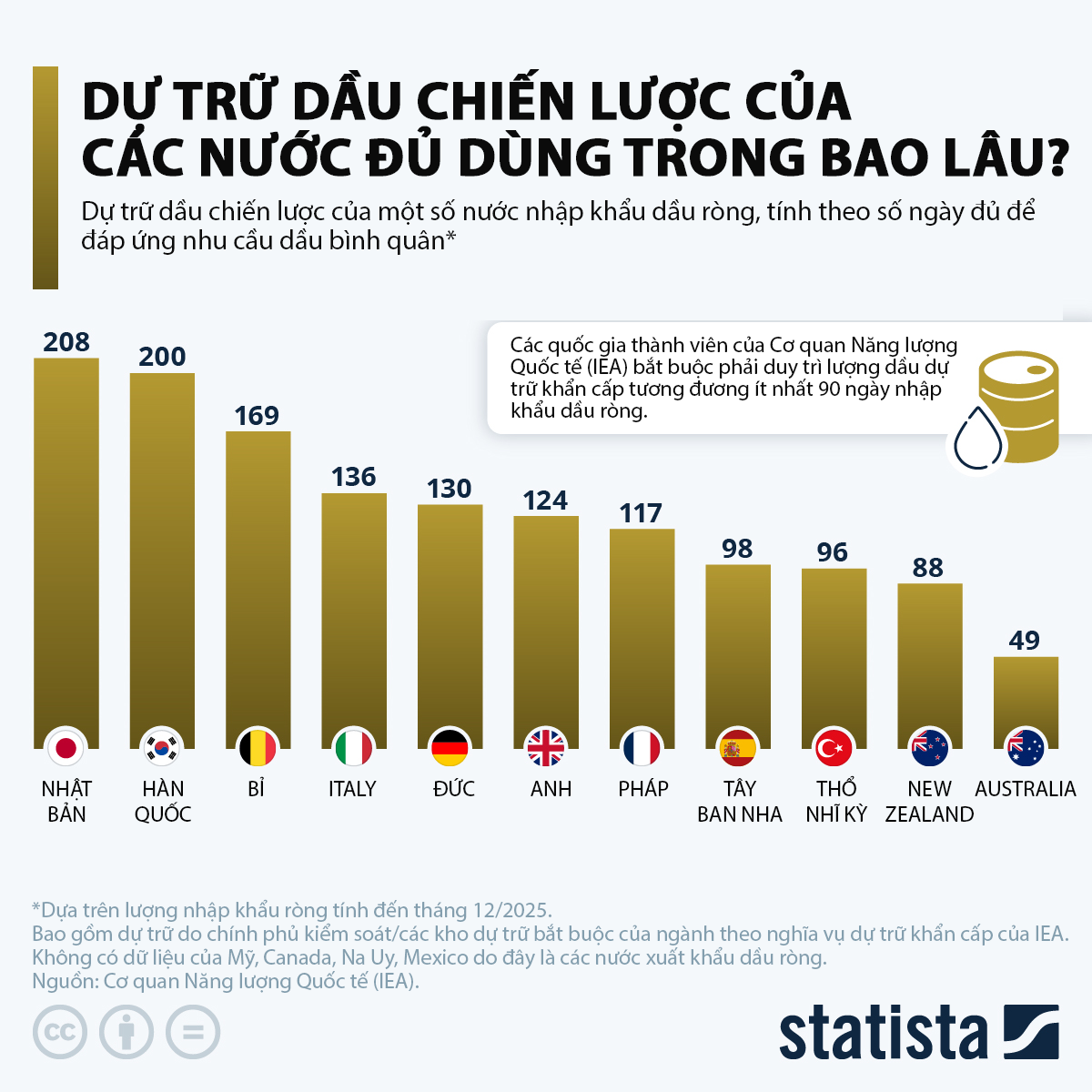 Dự trữ dầu chiến lược của các nước đủ dùng trong bao lâu? - Ảnh 1