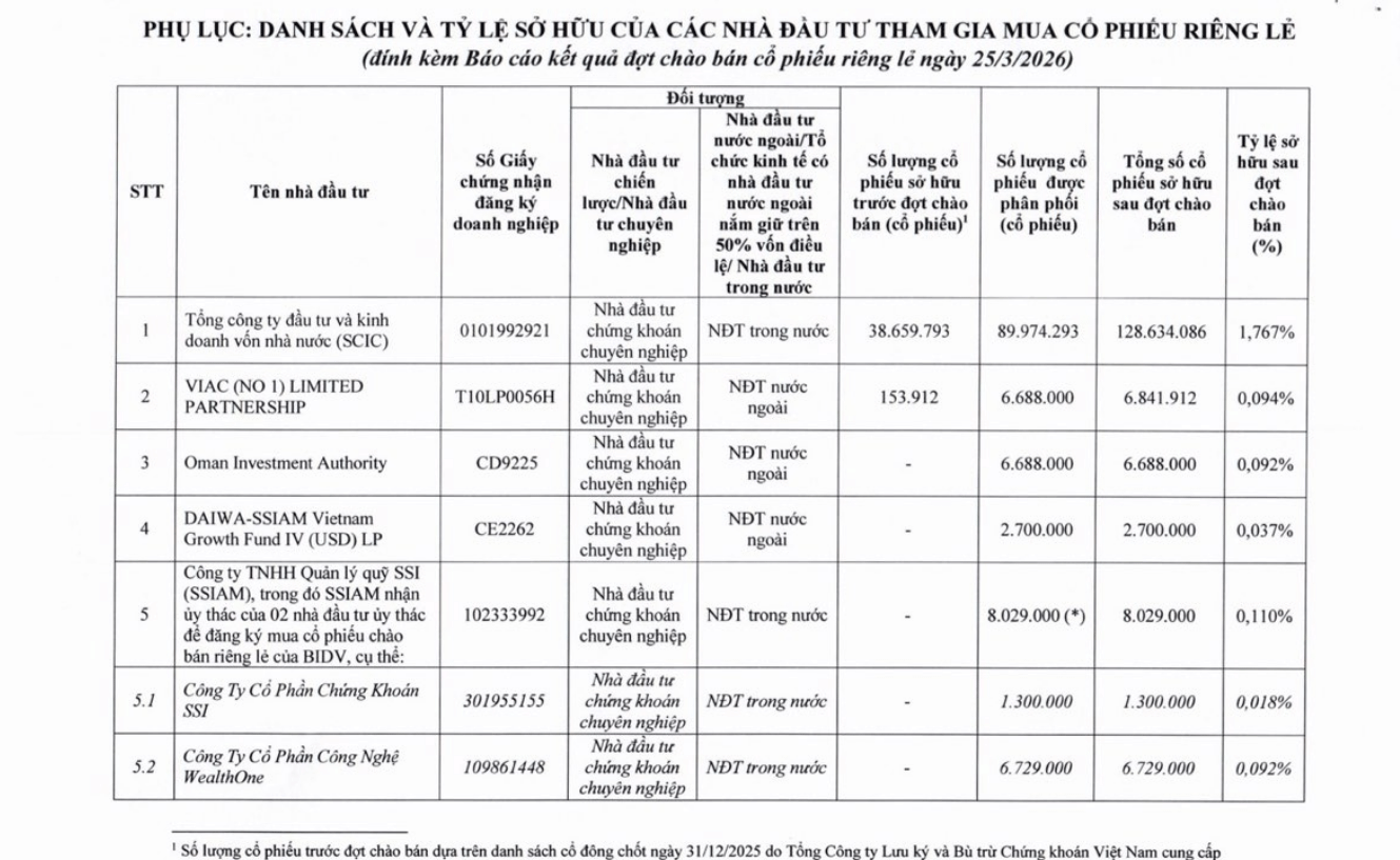 BIDV hoàn tất chào cổ phiếu riêng lẻ tăng vốn lên hơn 72.800 tỷ đồng - Ảnh 1