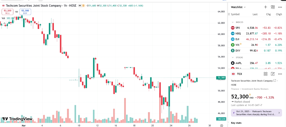 Sơ đồ giá cổ phiếu TCX trên TradingView.