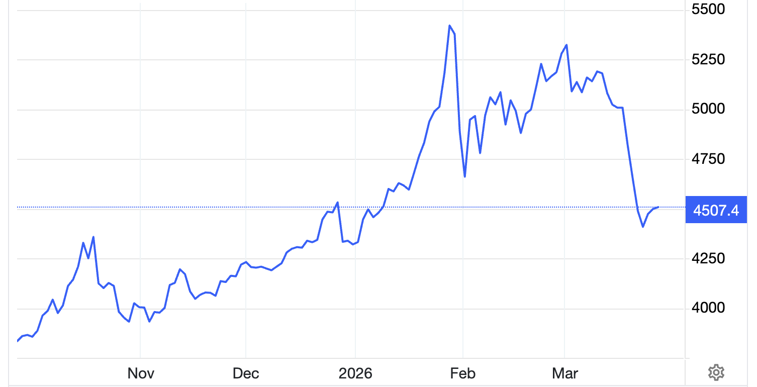 Diễn biến giá vàng thế giới 6 tháng qua. Đơn vị: USD/oz - Nguồn: Trading Economics.