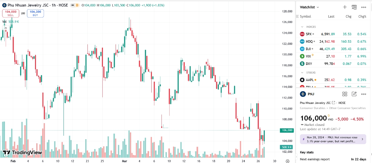 Sơ đồ giá cổ phiếu PNJ trên TradingView.