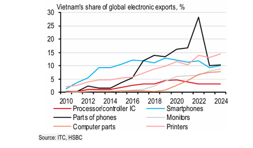 Việt Nam đã gia tăng thị phần trong lĩnh vực điện tử tiêu dùng qua các năm - Nguồn: ITC, HSBC.
