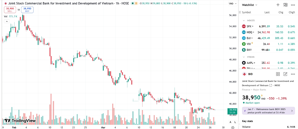 Sơ đồ giá cổ phiếu BID trên TradingView.