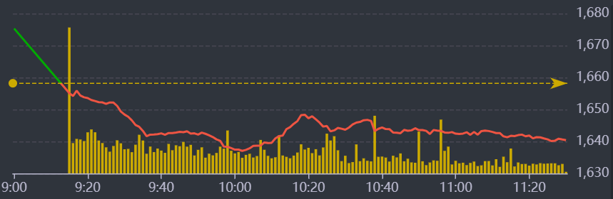Diễn biến VN-Index sáng nay.